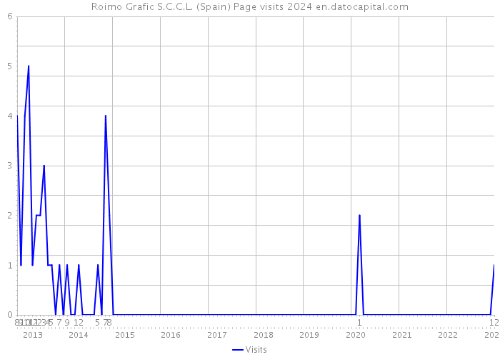 Roimo Grafic S.C.C.L. (Spain) Page visits 2024 