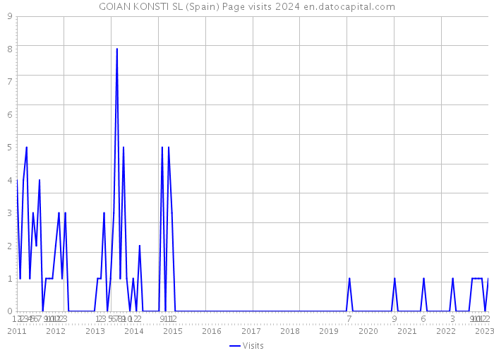 GOIAN KONSTI SL (Spain) Page visits 2024 