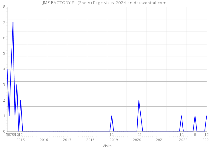 JMF FACTORY SL (Spain) Page visits 2024 