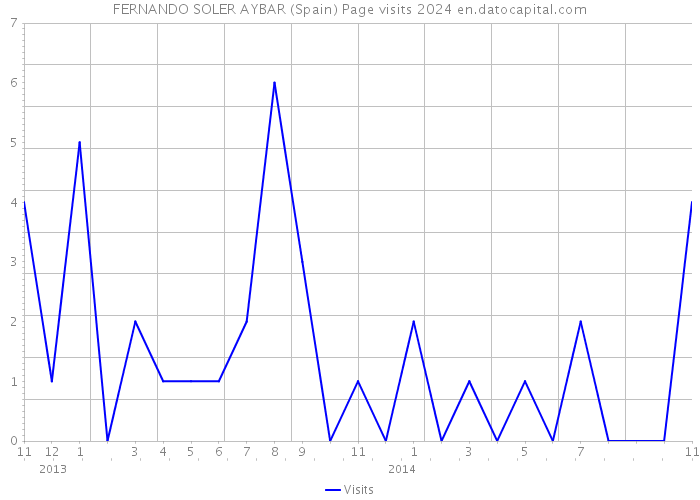 FERNANDO SOLER AYBAR (Spain) Page visits 2024 