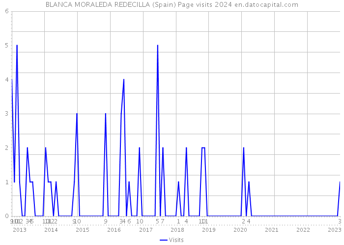 BLANCA MORALEDA REDECILLA (Spain) Page visits 2024 