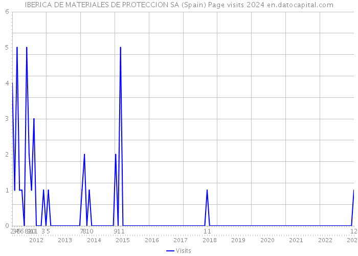 IBERICA DE MATERIALES DE PROTECCION SA (Spain) Page visits 2024 