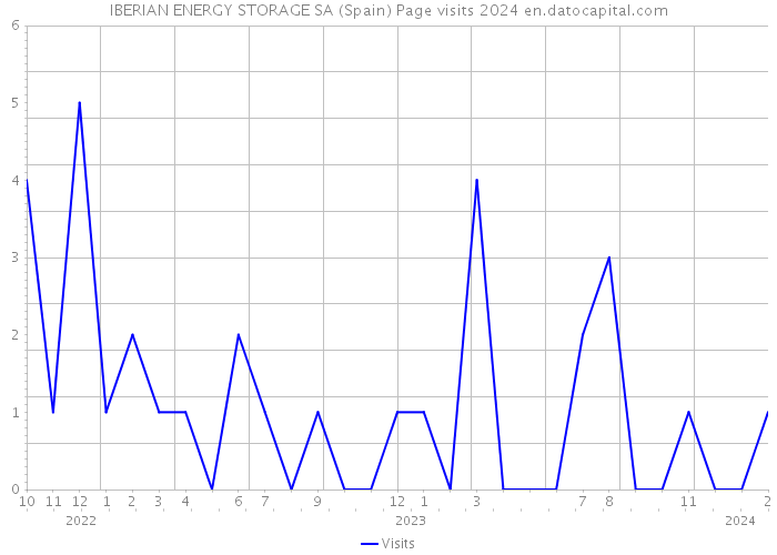 IBERIAN ENERGY STORAGE SA (Spain) Page visits 2024 