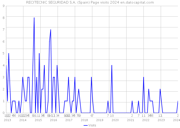 RECITECNIC SEGURIDAD S.A. (Spain) Page visits 2024 