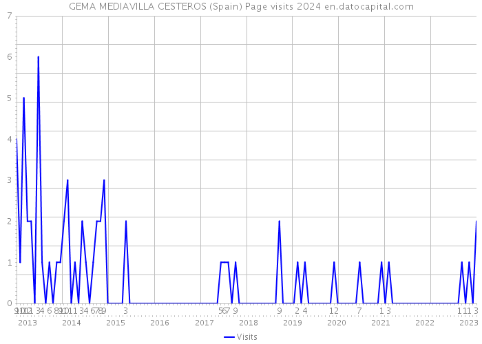 GEMA MEDIAVILLA CESTEROS (Spain) Page visits 2024 