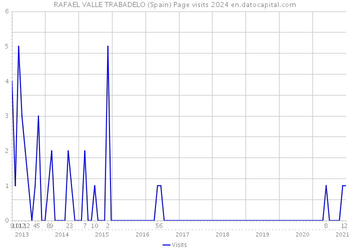 RAFAEL VALLE TRABADELO (Spain) Page visits 2024 
