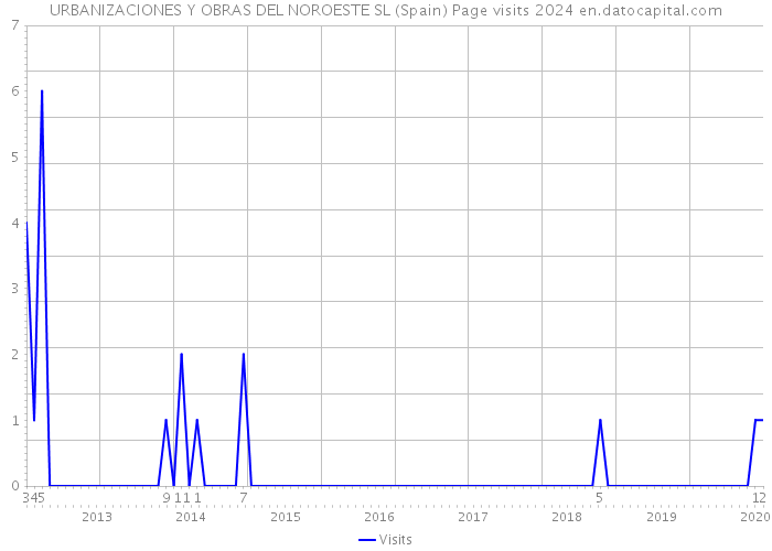 URBANIZACIONES Y OBRAS DEL NOROESTE SL (Spain) Page visits 2024 