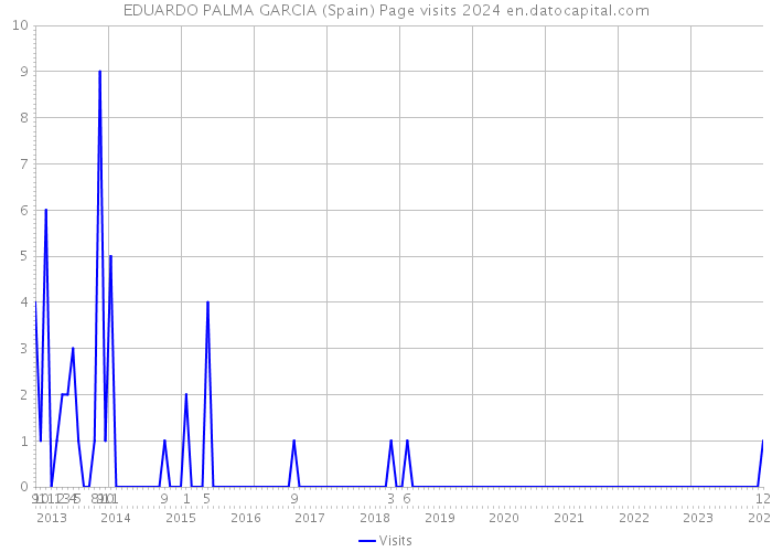EDUARDO PALMA GARCIA (Spain) Page visits 2024 