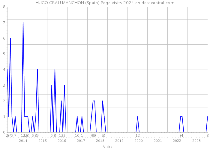 HUGO GRAU MANCHON (Spain) Page visits 2024 
