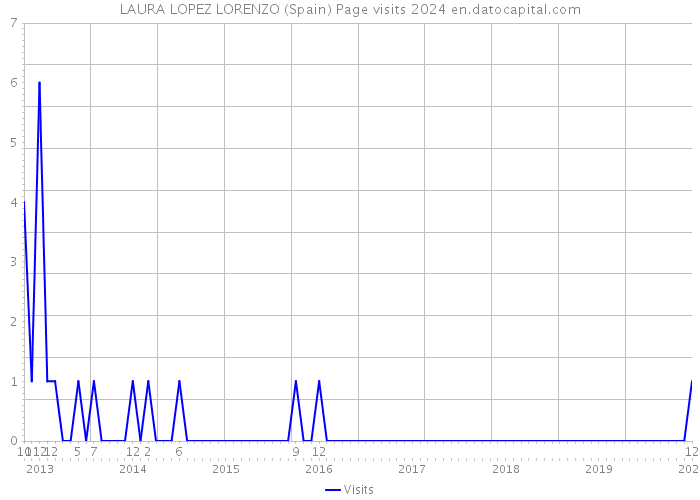 LAURA LOPEZ LORENZO (Spain) Page visits 2024 