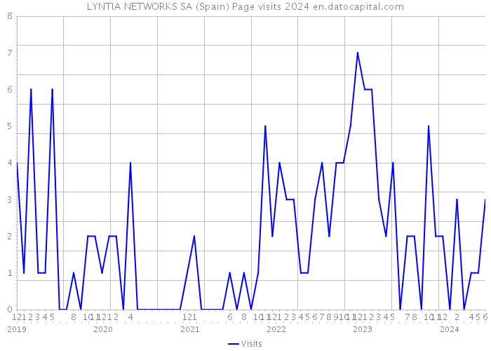 LYNTIA NETWORKS SA (Spain) Page visits 2024 