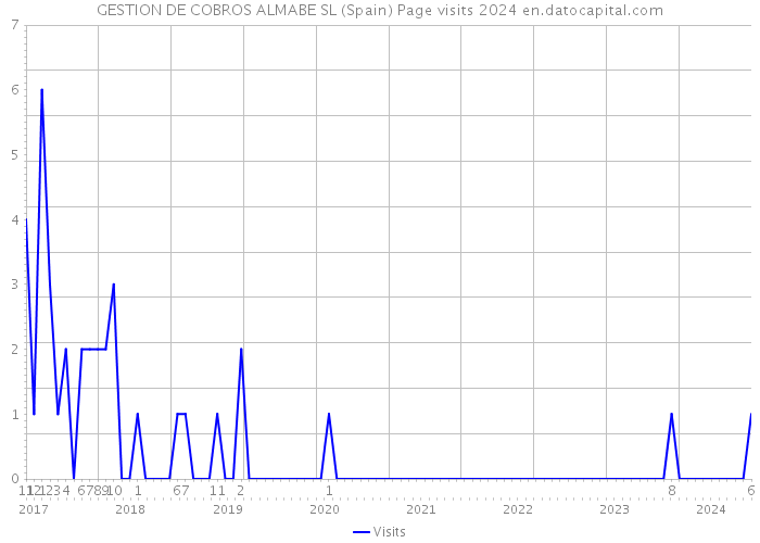 GESTION DE COBROS ALMABE SL (Spain) Page visits 2024 