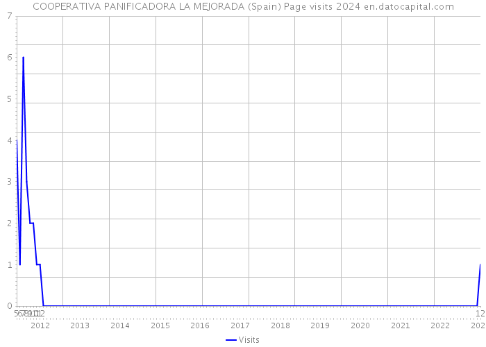 COOPERATIVA PANIFICADORA LA MEJORADA (Spain) Page visits 2024 