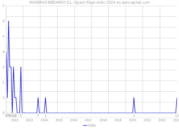 MADERAS MEDARDO S.L. (Spain) Page visits 2024 
