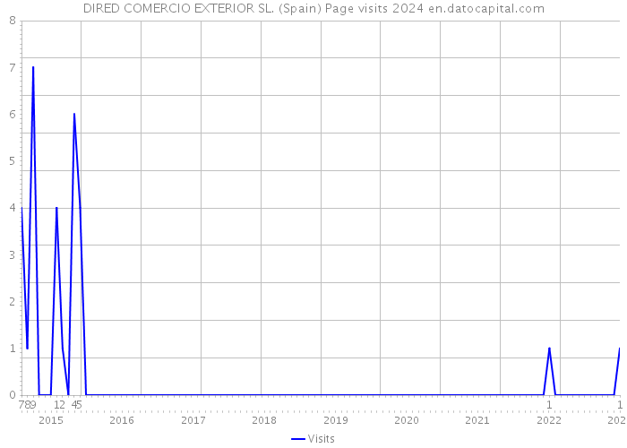 DIRED COMERCIO EXTERIOR SL. (Spain) Page visits 2024 