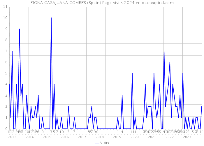 FIONA CASAJUANA COMBES (Spain) Page visits 2024 