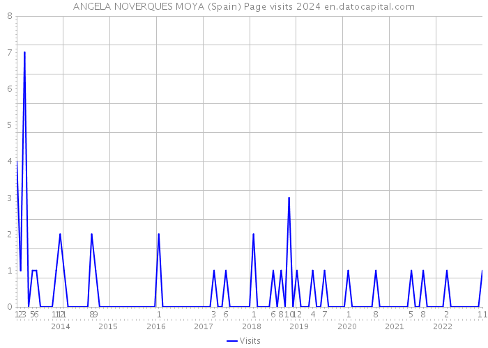 ANGELA NOVERQUES MOYA (Spain) Page visits 2024 