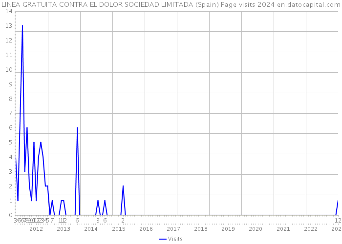 LINEA GRATUITA CONTRA EL DOLOR SOCIEDAD LIMITADA (Spain) Page visits 2024 