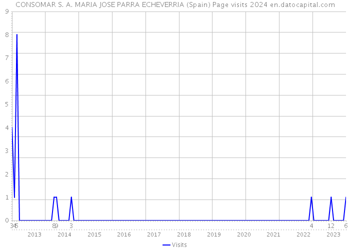 CONSOMAR S. A. MARIA JOSE PARRA ECHEVERRIA (Spain) Page visits 2024 