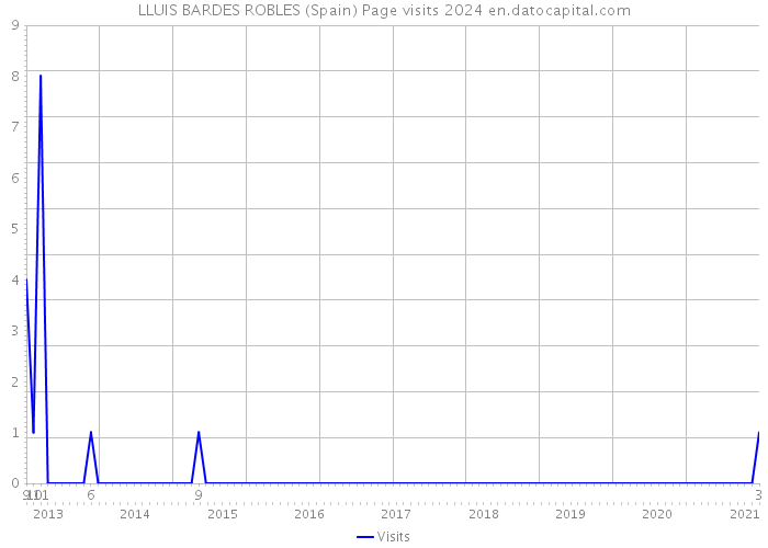 LLUIS BARDES ROBLES (Spain) Page visits 2024 