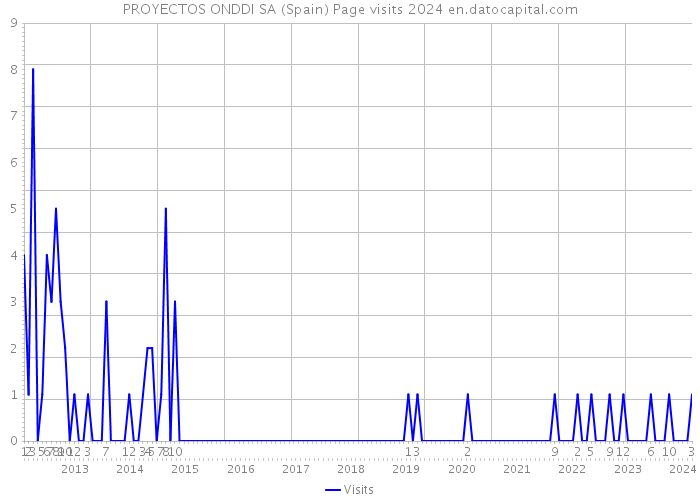 PROYECTOS ONDDI SA (Spain) Page visits 2024 