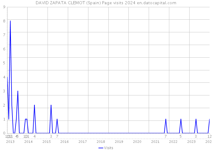 DAVID ZAPATA CLEMOT (Spain) Page visits 2024 