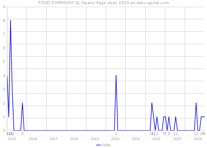 FOOD SYMPHONY SL (Spain) Page visits 2024 