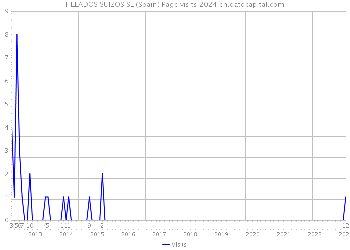 HELADOS SUIZOS SL (Spain) Page visits 2024 