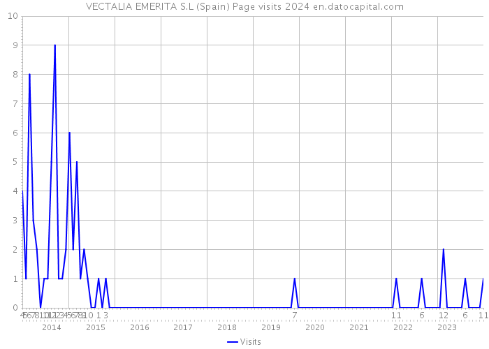 VECTALIA EMERITA S.L (Spain) Page visits 2024 