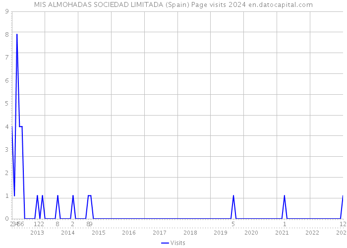MIS ALMOHADAS SOCIEDAD LIMITADA (Spain) Page visits 2024 