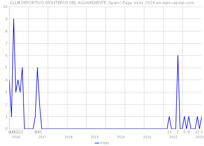 CLUB DEPORTIVO MONTEROS DEL AGUARDIENTE (Spain) Page visits 2024 