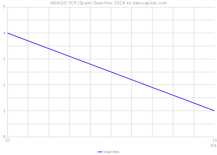 ADAGIO SCP (Spain) Searches 2024 