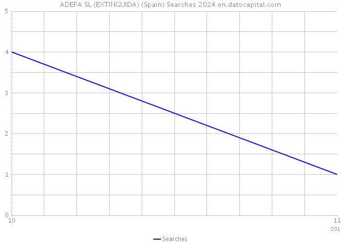 ADEFA SL (EXTINGUIDA) (Spain) Searches 2024 