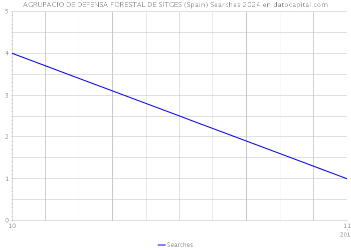 AGRUPACIO DE DEFENSA FORESTAL DE SITGES (Spain) Searches 2024 