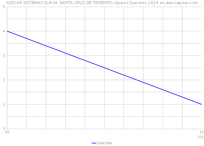 ALECAR SISTEMAS SL(R.M. SANTA CRUZ DE TENERIFE) (Spain) Searches 2024 