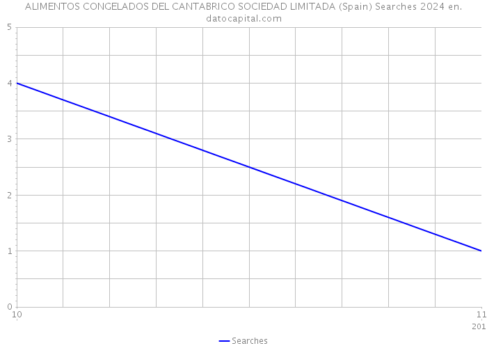 ALIMENTOS CONGELADOS DEL CANTABRICO SOCIEDAD LIMITADA (Spain) Searches 2024 
