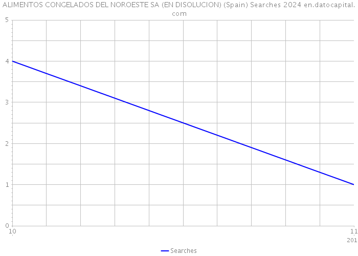 ALIMENTOS CONGELADOS DEL NOROESTE SA (EN DISOLUCION) (Spain) Searches 2024 