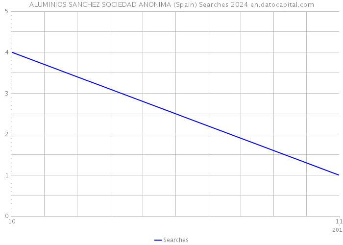 ALUMINIOS SANCHEZ SOCIEDAD ANONIMA (Spain) Searches 2024 