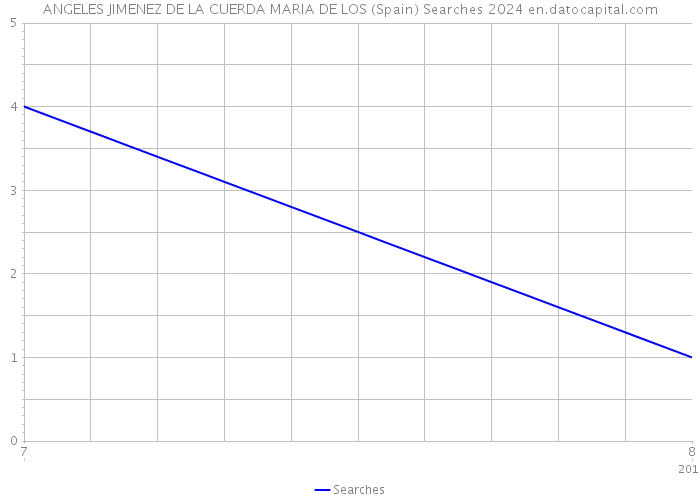 ANGELES JIMENEZ DE LA CUERDA MARIA DE LOS (Spain) Searches 2024 