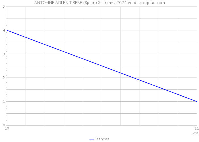 ANTO-INE ADLER TIBERE (Spain) Searches 2024 