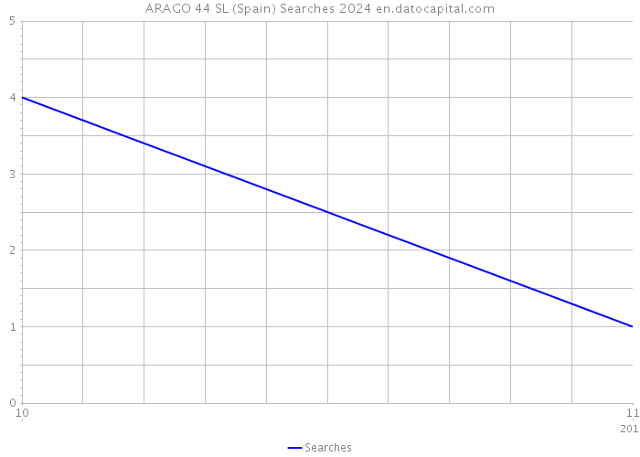 ARAGO 44 SL (Spain) Searches 2024 