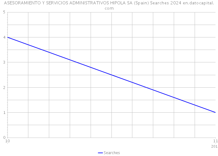 ASESORAMIENTO Y SERVICIOS ADMINISTRATIVOS HIPOLA SA (Spain) Searches 2024 