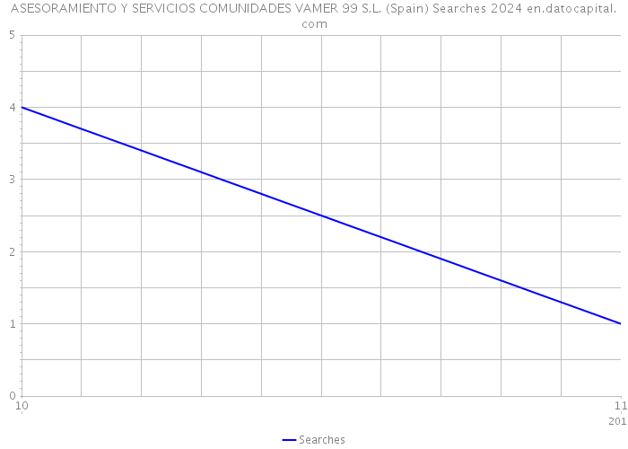 ASESORAMIENTO Y SERVICIOS COMUNIDADES VAMER 99 S.L. (Spain) Searches 2024 