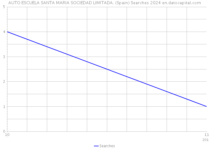 AUTO ESCUELA SANTA MARIA SOCIEDAD LIMITADA. (Spain) Searches 2024 