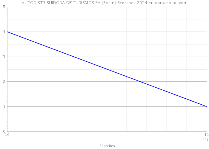 AUTODISTRIBUIDORA DE TURISMOS SA (Spain) Searches 2024 