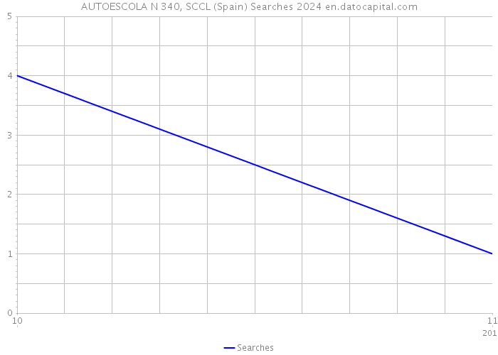 AUTOESCOLA N 340, SCCL (Spain) Searches 2024 
