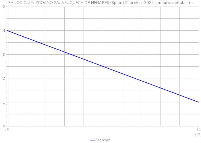 BANCO GUIPUZCOANO SA. AZUQUECA DE HENARES (Spain) Searches 2024 