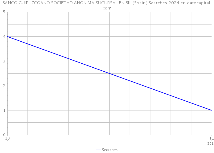 BANCO GUIPUZCOANO SOCIEDAD ANONIMA SUCURSAL EN BIL (Spain) Searches 2024 