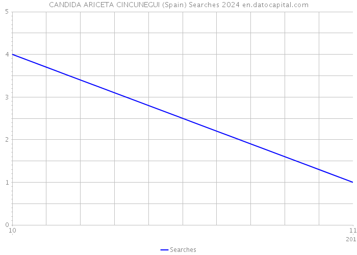 CANDIDA ARICETA CINCUNEGUI (Spain) Searches 2024 