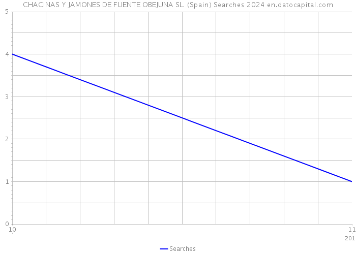 CHACINAS Y JAMONES DE FUENTE OBEJUNA SL. (Spain) Searches 2024 